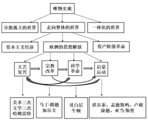 基于历史解释素养提升的高中历史“大概念”教学探索 