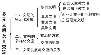 高中历史单元教学问题凝练