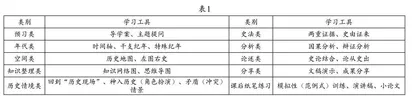 学习工具视野下的高三历史二轮复习