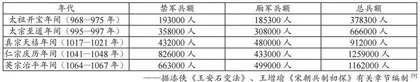 北宋“冗兵”问题背后的经济“新象” 