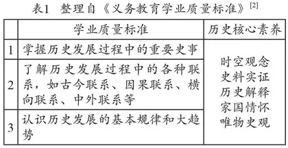 基于历史核心素养的学业质量评价