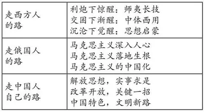 核心概念引领下的高三复习实践探究
