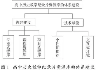 高中历史教学纪录片资源库的建设规划：理念、体系及建议