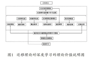 基于迁移理论促进学生深度学习的教学研究