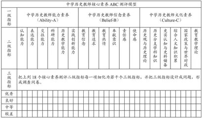 中学历史教师核心素养测评模型构建与应用