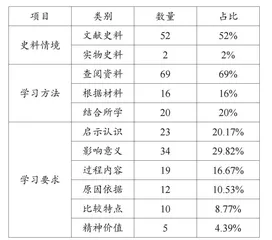 高中历史教科书“学习拓展”栏目功能和应用策略