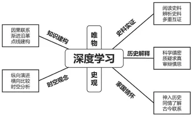 指向深度学习的历史教学策略 