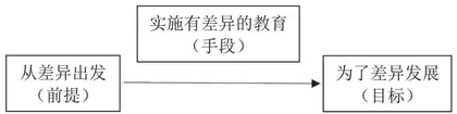 基于历史核心素养的差异化教学研究 