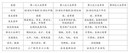以“工业革命”为例谈预测类开放性试题的命制