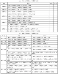 建构基于叙事的历史教学评价量表 