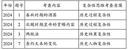 基于复杂性思维的高考历史试题分析及教学应对策略