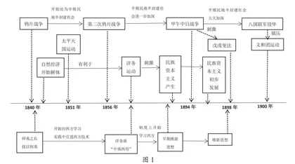 例谈“结构—联系模式”在高中历史二轮复习中的运用