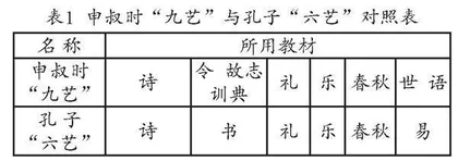 孔子“六艺”与申叔时“九艺”	 