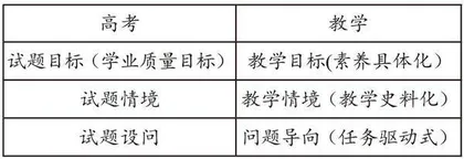基于历史学科核心素养的教评衔接实践