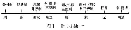 时间轴在高中历史教学中的使用误区与优化