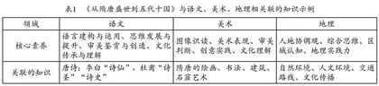 融会贯通：高中历史跨学科融合的实施路径探索