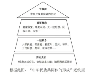 大概念统摄下的复习课“选”“必”融通教学策略