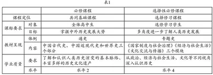 递进与拓展：选择性必修课程的定位分析及教学策略