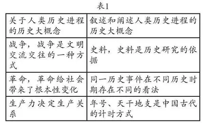 围绕学科大概念的历史单元主题提取策略研究	 