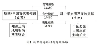 高考历史开放性试题解题思路及教学启示