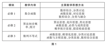 “基于思想方法”视角下的高中数学教学探究 