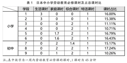 家校社协同育人视域下中日中小学劳动教育课程设计比较研究