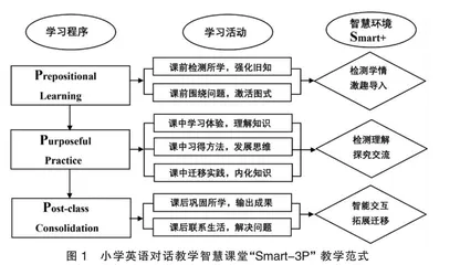 智慧课堂“Smart-3P” 教学范式在小学英语对话教学中的应用