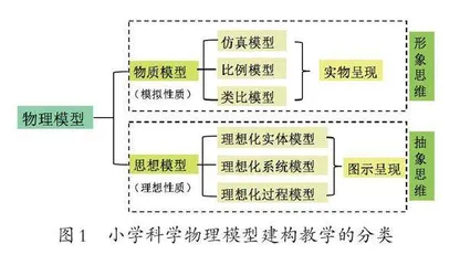 小学科学物理模型建构教学的实施策略