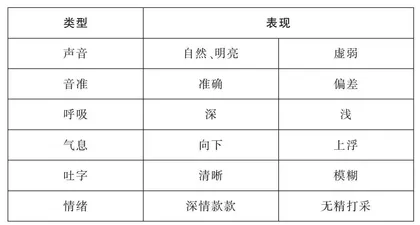 品质课堂背景下对提升初中生歌唱能力的探究