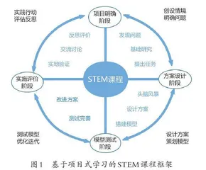 基于项目式学习的STEM课程开发研究
