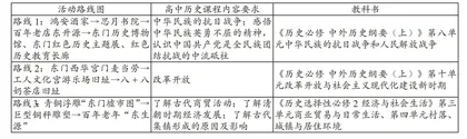 基于铸魂育人的高中历史田野教学实践