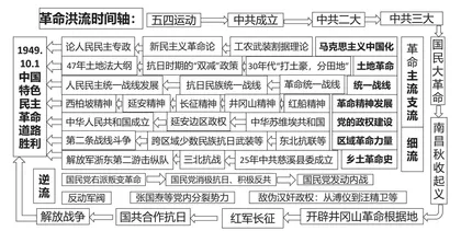 项目化学习流在历史教学中的实践