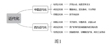 基于核心素养的高中历史核心概念教学策略