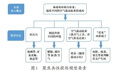 基于模型建构思维进阶发展的教学实践