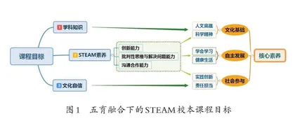 基于五育融合的STEAM校本教材开发