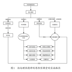指向理性精神的思维型课堂实施路径