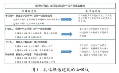“做一顶创意纸帽”微项目教学实践