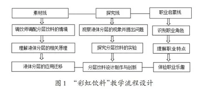 在探究实践中渗透职业启蒙教育
