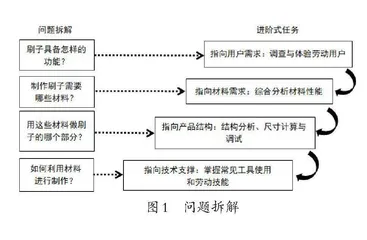 “做一把仿生烧瓶刷”项目学习实践