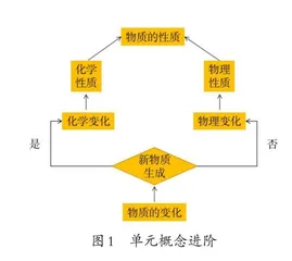 “物质的变化”单元跨学科教学实践