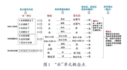 大单元教学下科学概念层次模型与评估