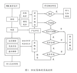POE策略下数字化实验案例开发