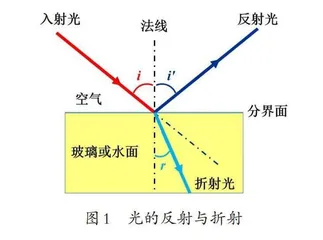 模型建构、解释及预测系列（6）：光的反射及折射