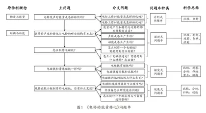 基于发展高阶思维教学《电铃的能量转化》