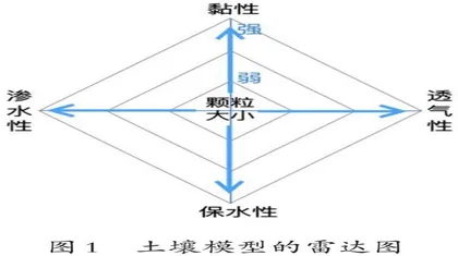 雷达图助力学生发展模型建构思维