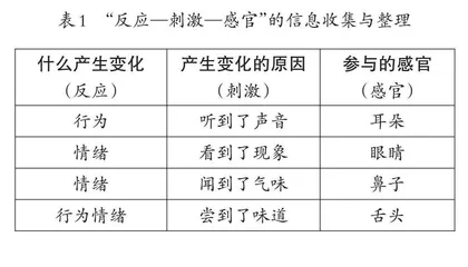 基于深度思维教学《刺激与反应》