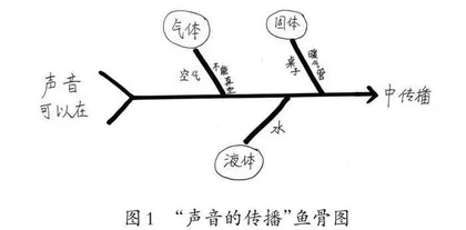 基于思维可视化工具包培养批判性思维 