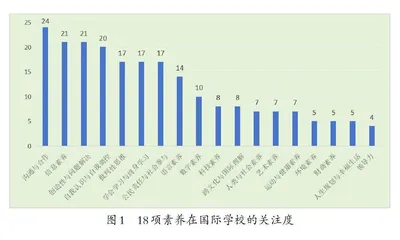 海外国际学校积极创造力培养的经验和启示