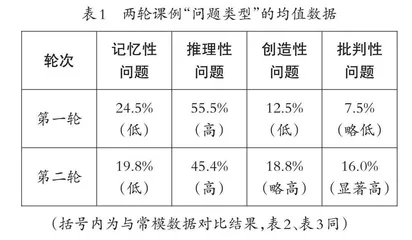 基于课堂数据强化科学思维教学