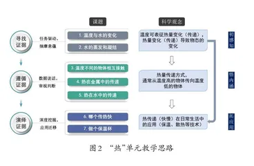 在“热”单元教学中培养学生证据意识 